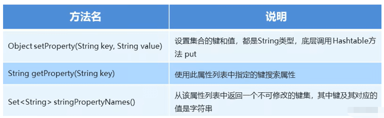 Java Properties作为集合的方法怎么使用