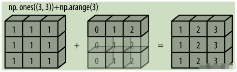 Numpy的广播情况有哪些