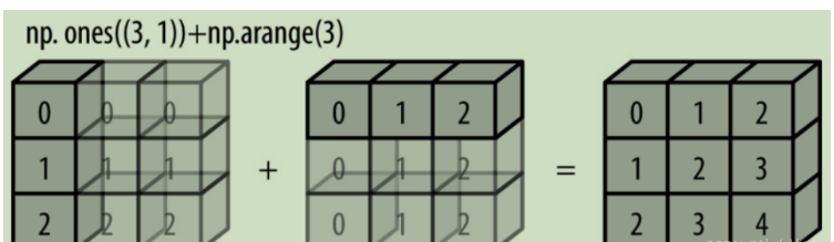 Numpy的广播情况有哪些