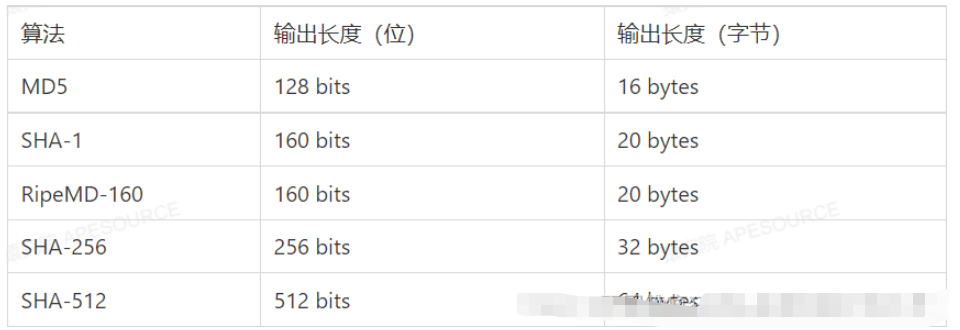 Java编码算法与哈希算法如何使用