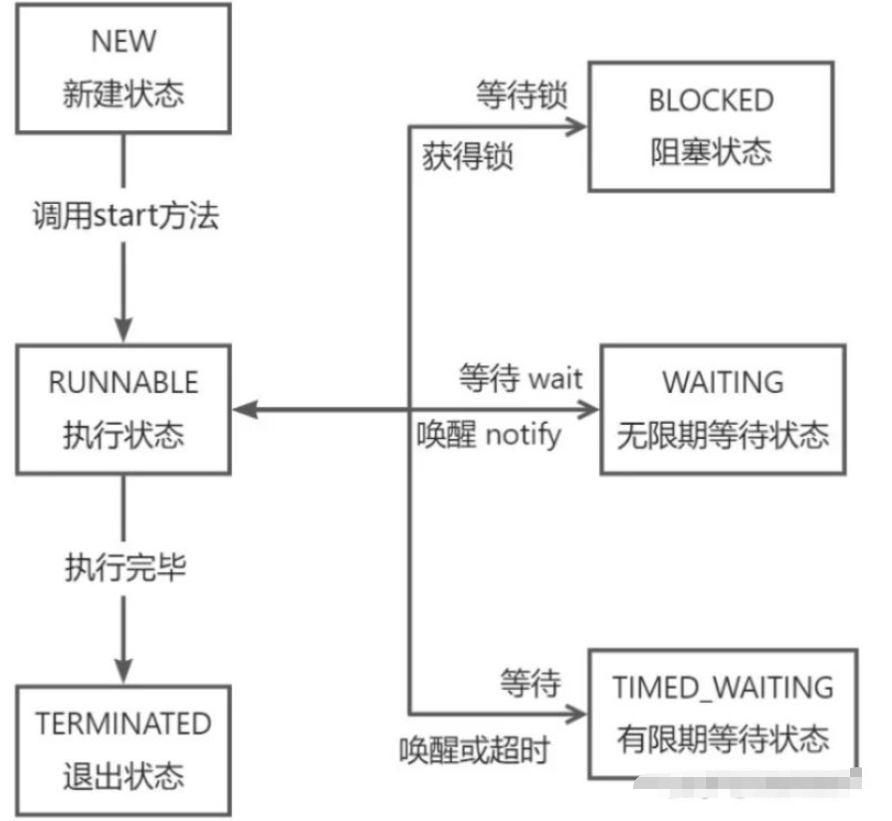 Java的線程狀態(tài)是什么