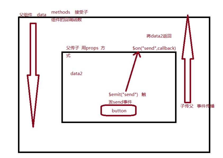 Vue父传子、子传父及非父子传值方式怎么实现