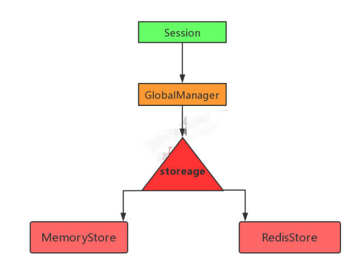 如何用Go实现Session会话管理器