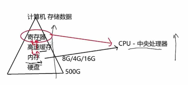 C语言常见关键字有哪些及指针怎么使用  c语言 第1张