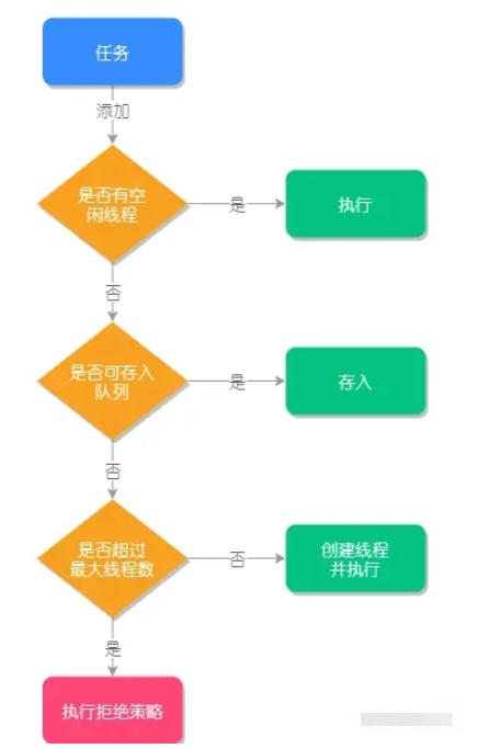 ThreadPoolExecutor參數(shù)含義及源碼執(zhí)行流程是什么