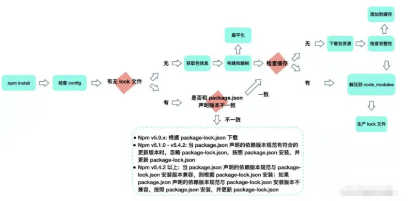 package.json和package-lock.json的区别是什么  package.json 第1张