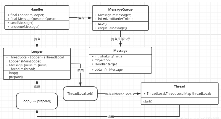 Android Loop机制中Looper与handler怎么使用