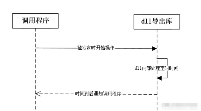 C语言MFC怎么导出dll回调函数