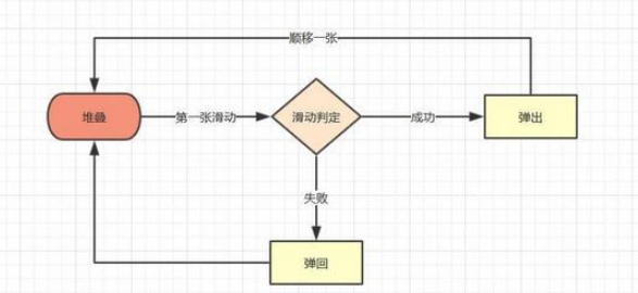 vue怎么实现探探滑动堆叠组件