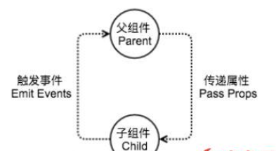 vue如何自定义组件传值