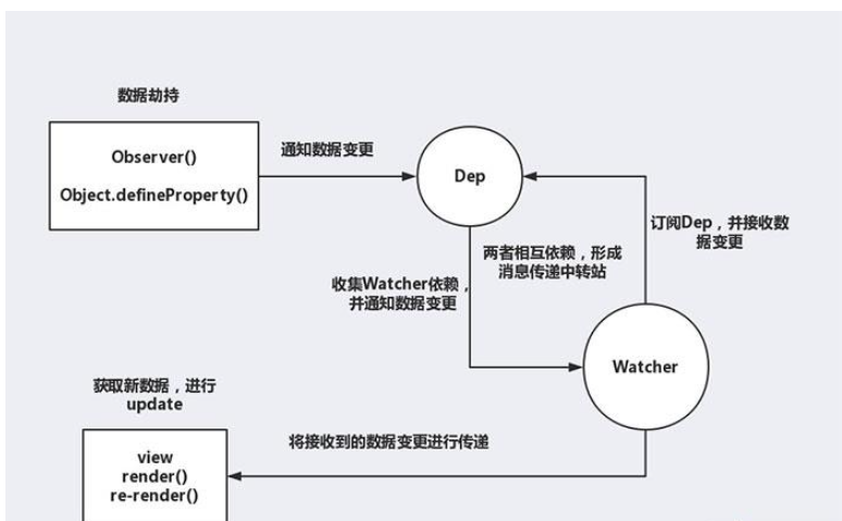 vue如何用组件传值实现观察者模式