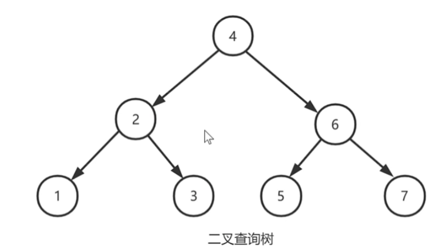 Java二叉树查询原理实例代码分析