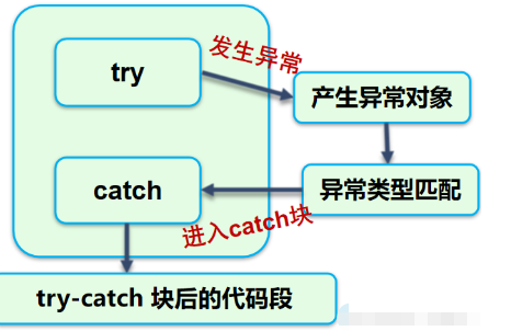 java try catch异常后还会不会继续执行