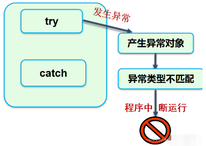 java try catch异常后还会不会继续执行