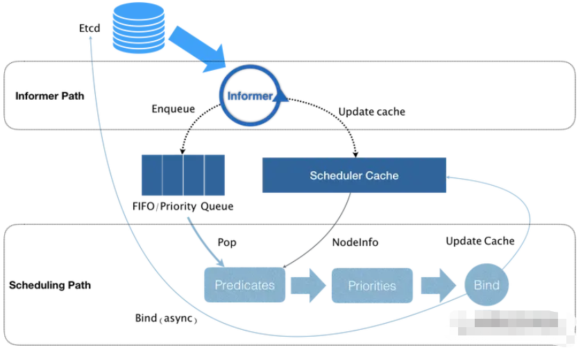 Kubernetes調度管理優先級和搶占機制是什么