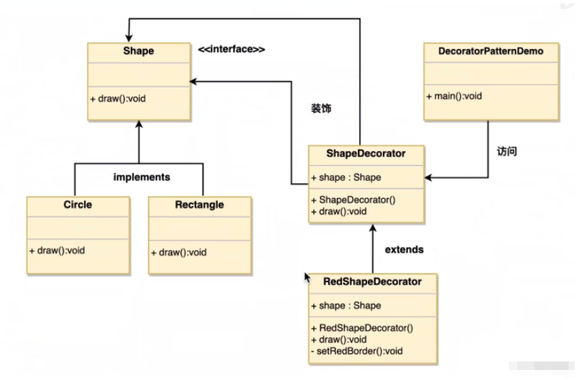 Java设计模式中的装饰器模式怎么实现  java 第1张