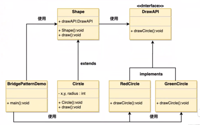 Java设计模式的桥接模式是什么及怎么实现  java 第1张