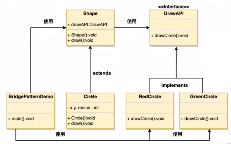 Java设计模式的桥接模式是什么及怎么实现