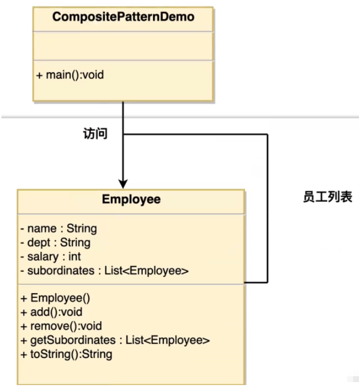 Java设计模式的组合模式如何实现  java 第1张