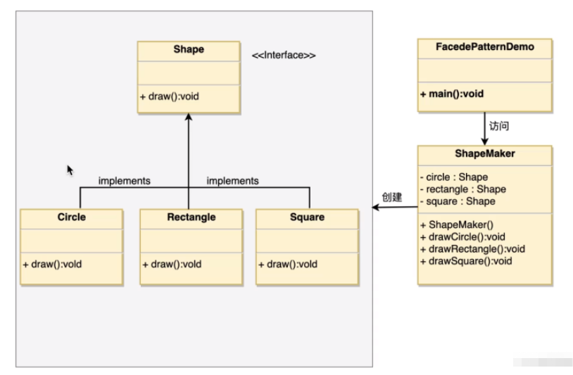 Java设计模式的外观模式如何实现  java 第1张