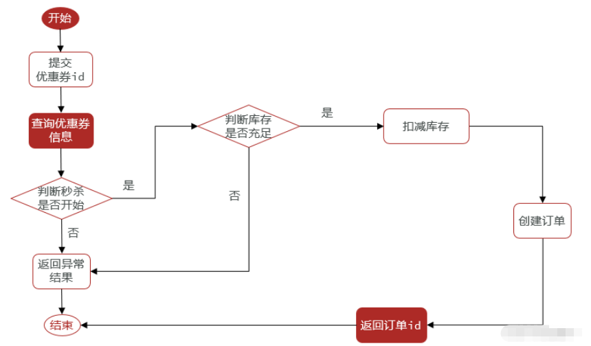 Redis优惠券秒杀问题怎么解决