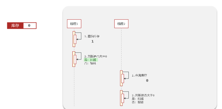 Redis优惠券秒杀问题怎么解决