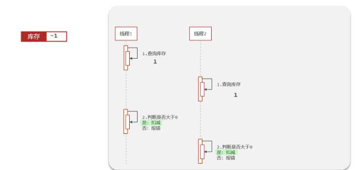 Redis優(yōu)惠券秒殺問題怎么解決