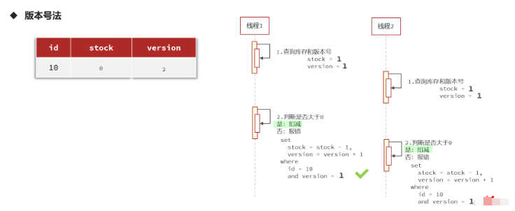 Redis優(yōu)惠券秒殺問題怎么解決