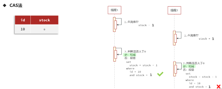 Redis優(yōu)惠券秒殺問題怎么解決