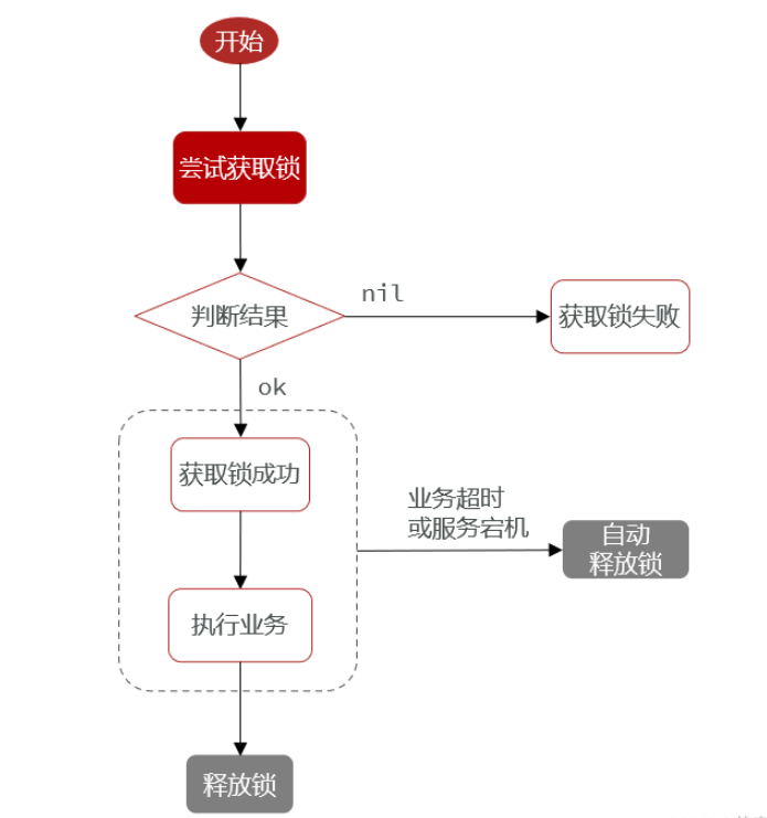 Redis分布式锁的原理是什么和怎么实现