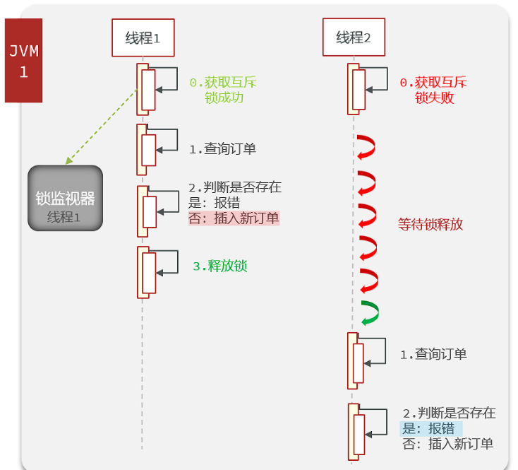 Redis分布式鎖的原理是什么和怎么實現(xiàn)