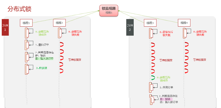 Redis分布式锁的原理是什么和怎么实现