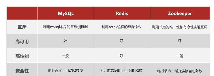 Redis分布式鎖的原理是什么和怎么實現(xiàn)