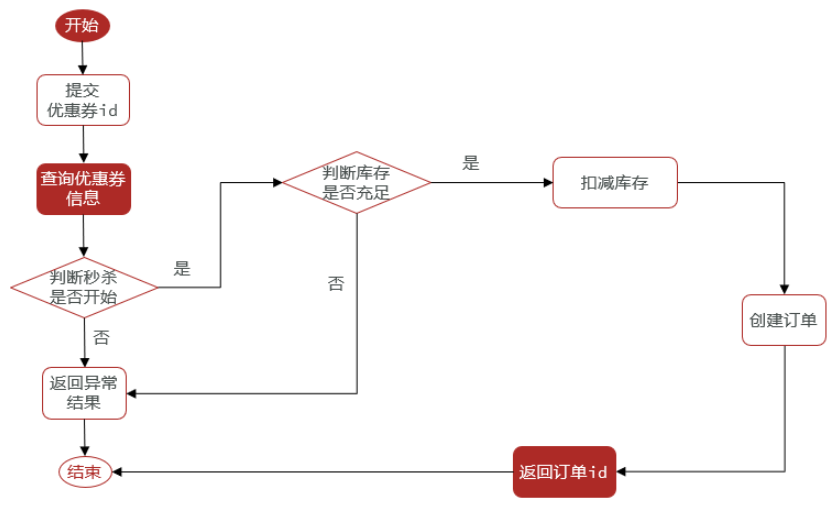 Redis如何实现优惠券限一单限制