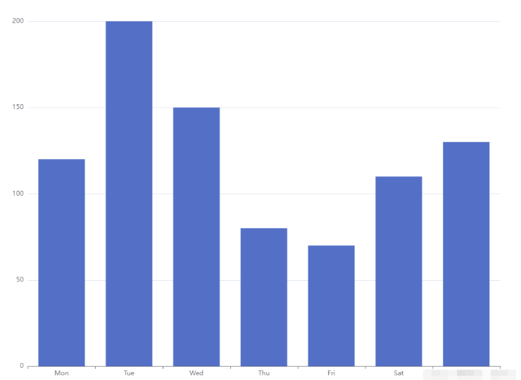 Uniapp中怎么使用Echarts