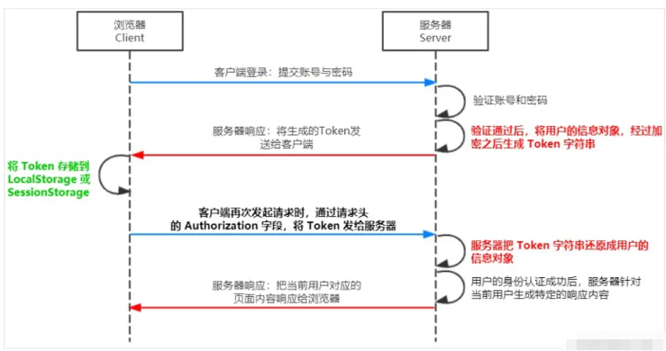 Node如何实现JWT鉴权机制