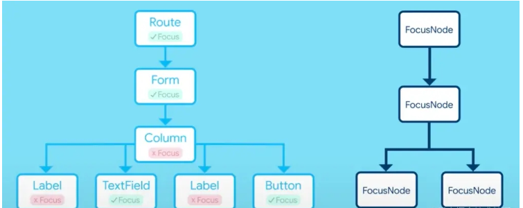 Flutter?Widget開(kāi)發(fā)之Focus組件怎么使用