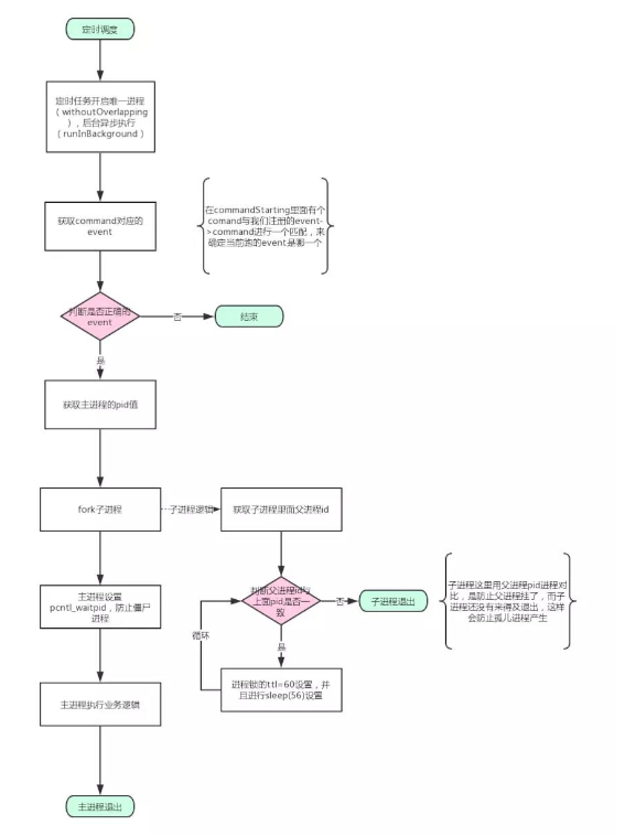 laravel怎么实现异步监控定时调度器