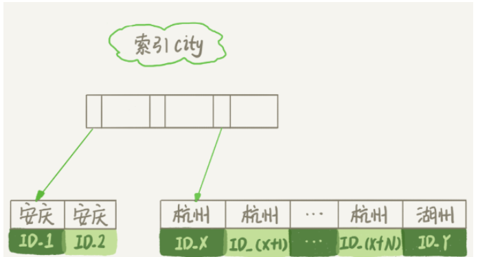 MySQL中order by排序语句的原理是什么