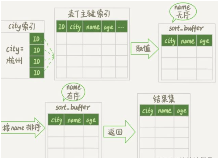 MySQL中order by排序语句的原理是什么