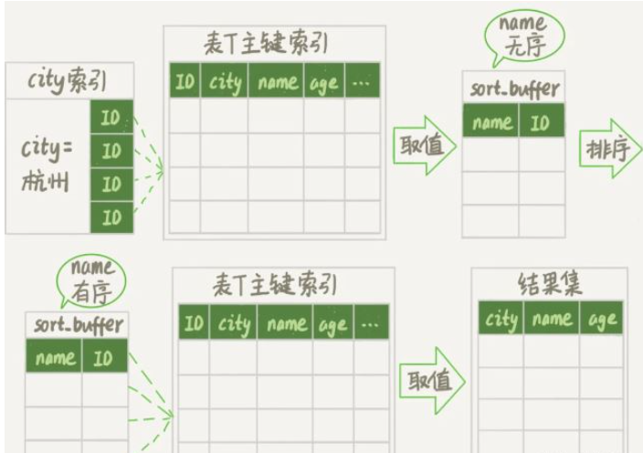 MySQL中order by排序语句的原理是什么