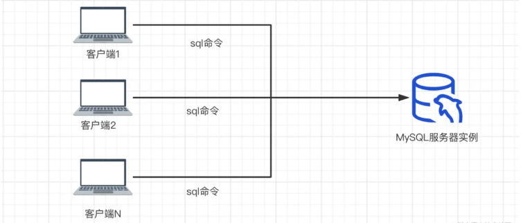 MySQL客户端怎么连接服务器  mysql 第1张