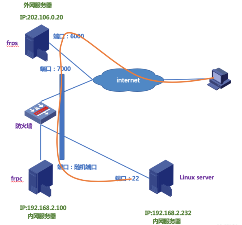 怎么配置frp服务器实现内网穿透  服务器 第1张