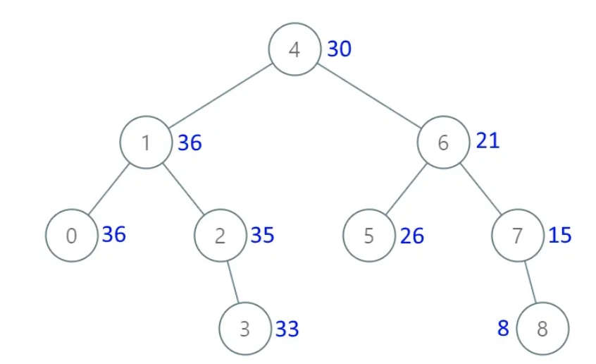 C++怎么把二叉搜索树转换累加树