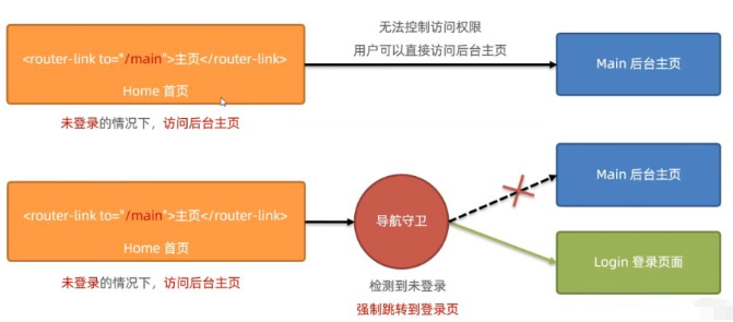 vue-router的导航守卫怎么使用