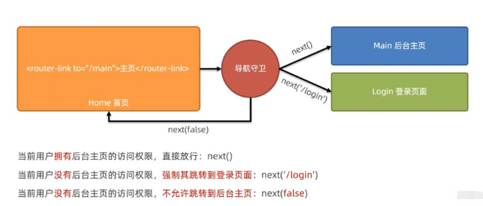 vue-router的导航守卫怎么使用