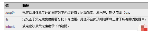 CSS的padding-bottom属性怎么定义和使用