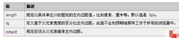 CSS的padding-left和padding-right属性怎么使用