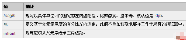 CSS的padding-top和padding-left属性怎么使用  css 第3张