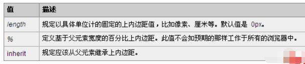 CSS的padding-top和padding-left属性怎么使用  css 第2张
